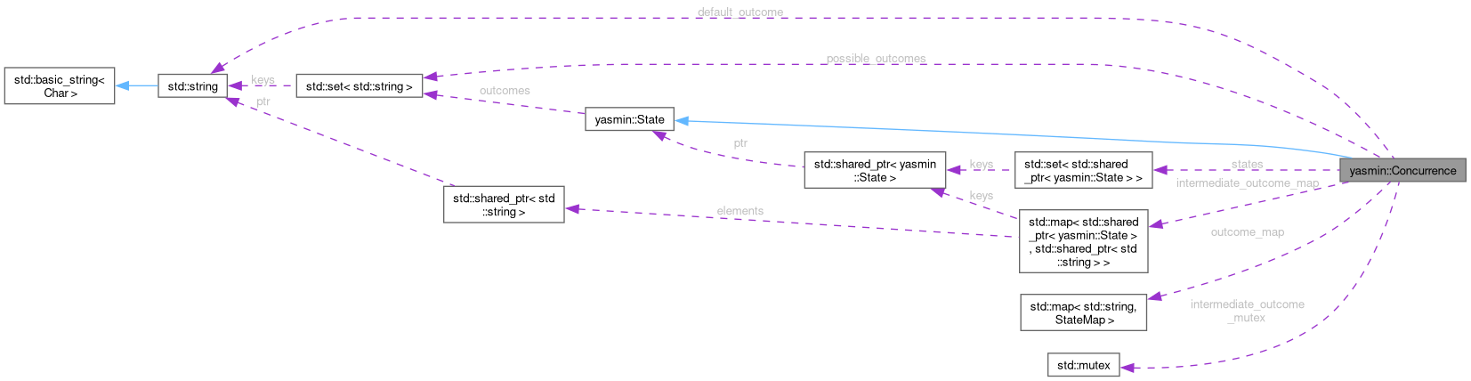 Collaboration graph