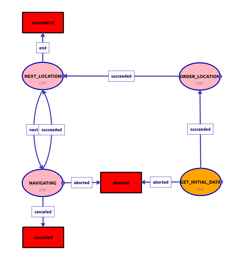 Basic FSM Example - Navigation State Machine