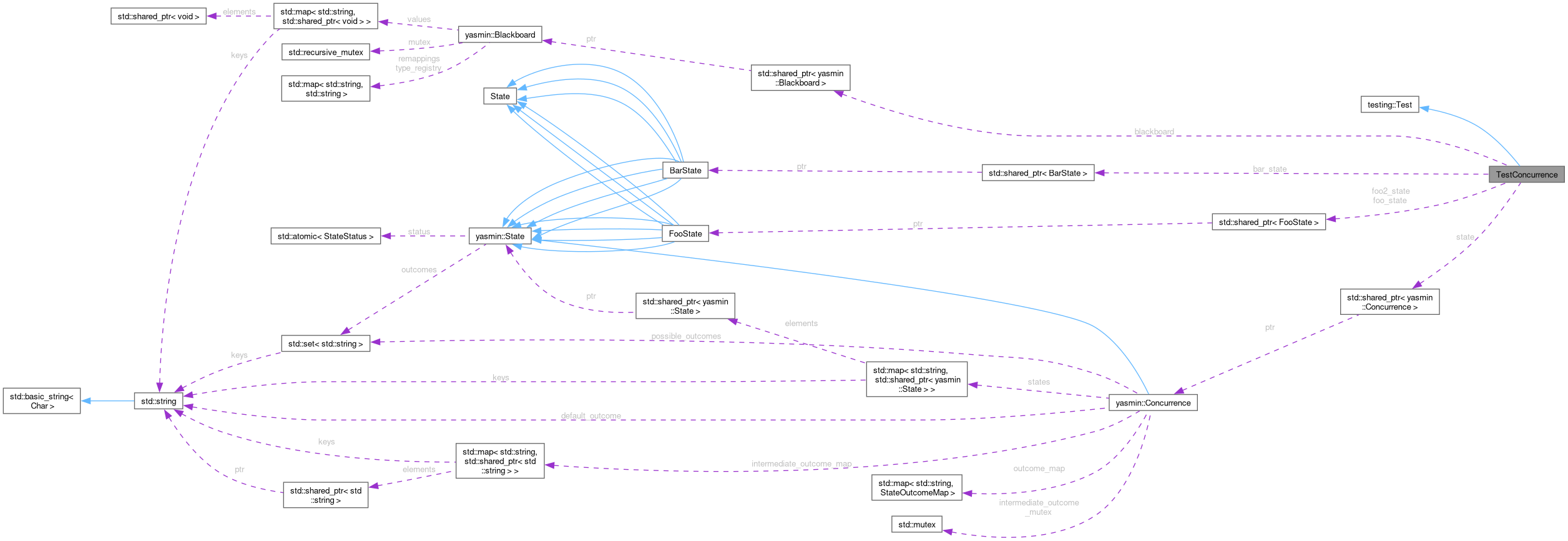 Collaboration graph