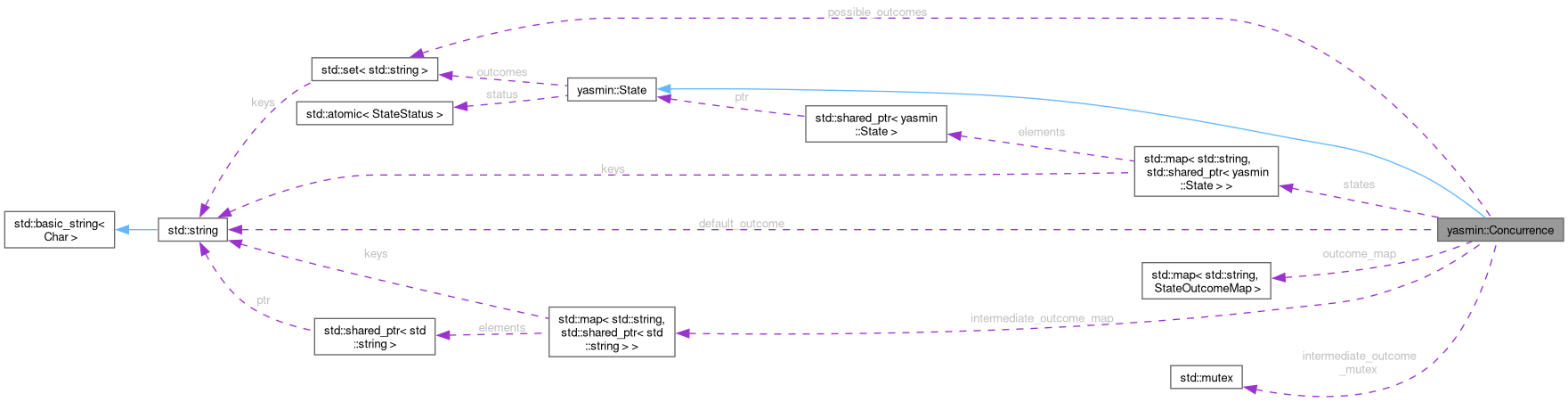 Collaboration graph