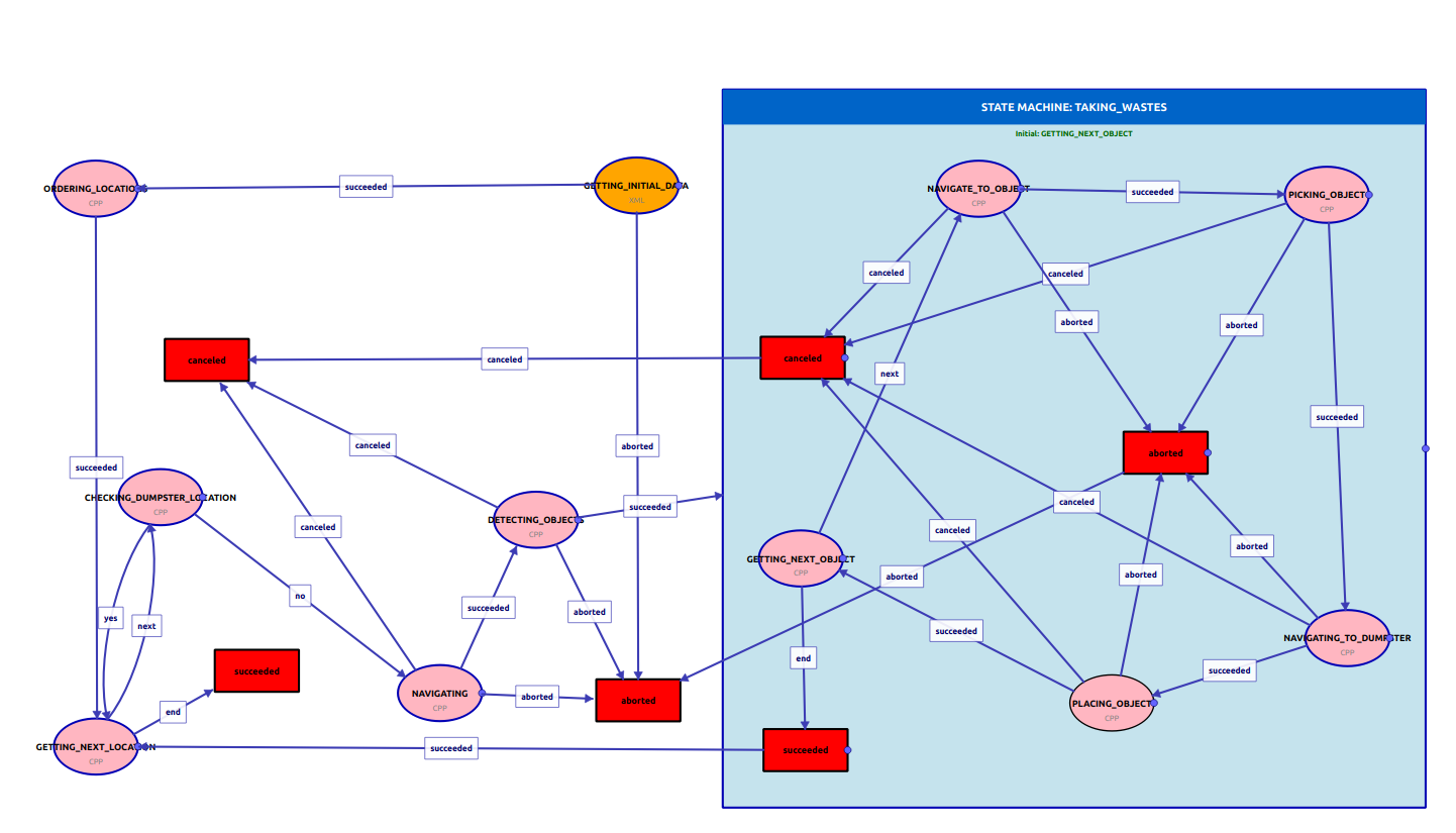 Complex FSM Example - Hierarchical State Machine