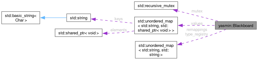Collaboration graph