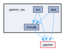 yasmin_ros
