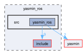 yasmin_ros/src