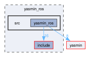 yasmin_ros/src